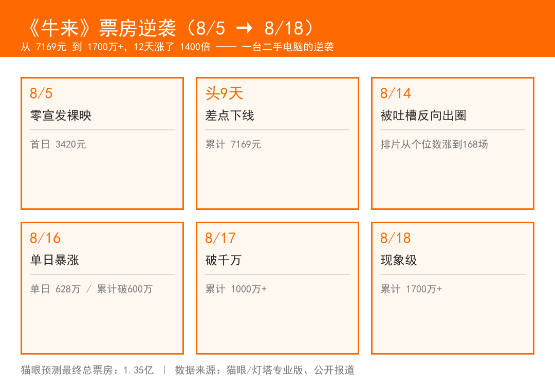 牛来票房逆袭时间轴