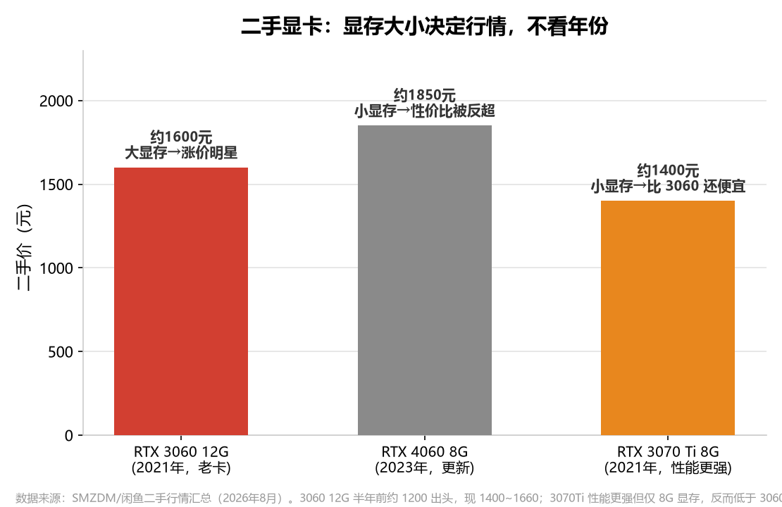 二手显卡:显存大小决定行情,不看年份