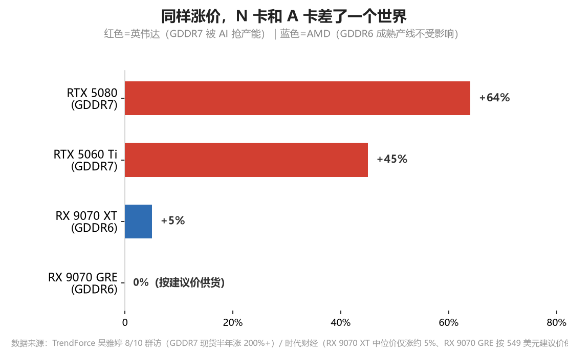 N 卡 GDDR7 vs A 卡 GDDR6 显存成本对比
