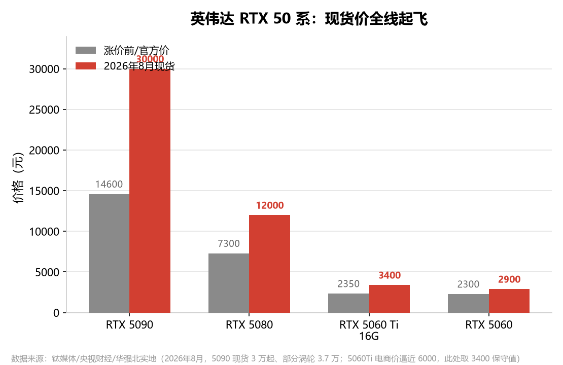 N 卡各型号涨价前后对比
